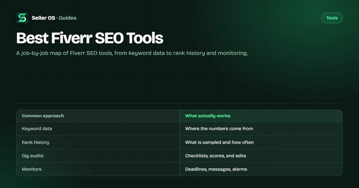 Diagram sorting Fiverr SEO tools into keyword data, rank tracking, gig audits, inbox drafting, and monitoring jobs