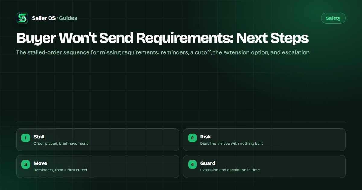 Illustration of a Fiverr order timer running while the requirements checklist beside it stays empty