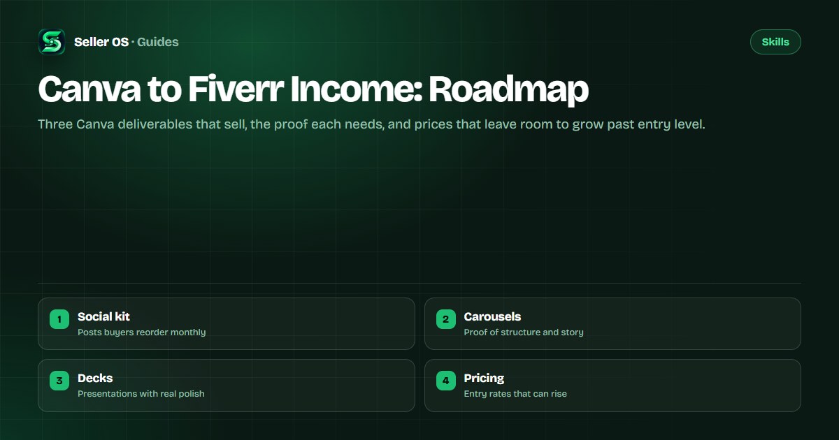 Cover showing Canva design deliverables such as social posts, carousels, and presentations arranged as Fiverr gig offers
