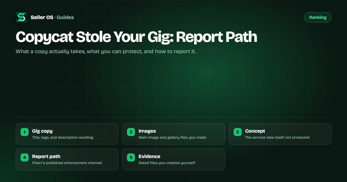 Diagram of a Fiverr gig with title, tags, description, and images labeled as copyable or protectable, beside a report path