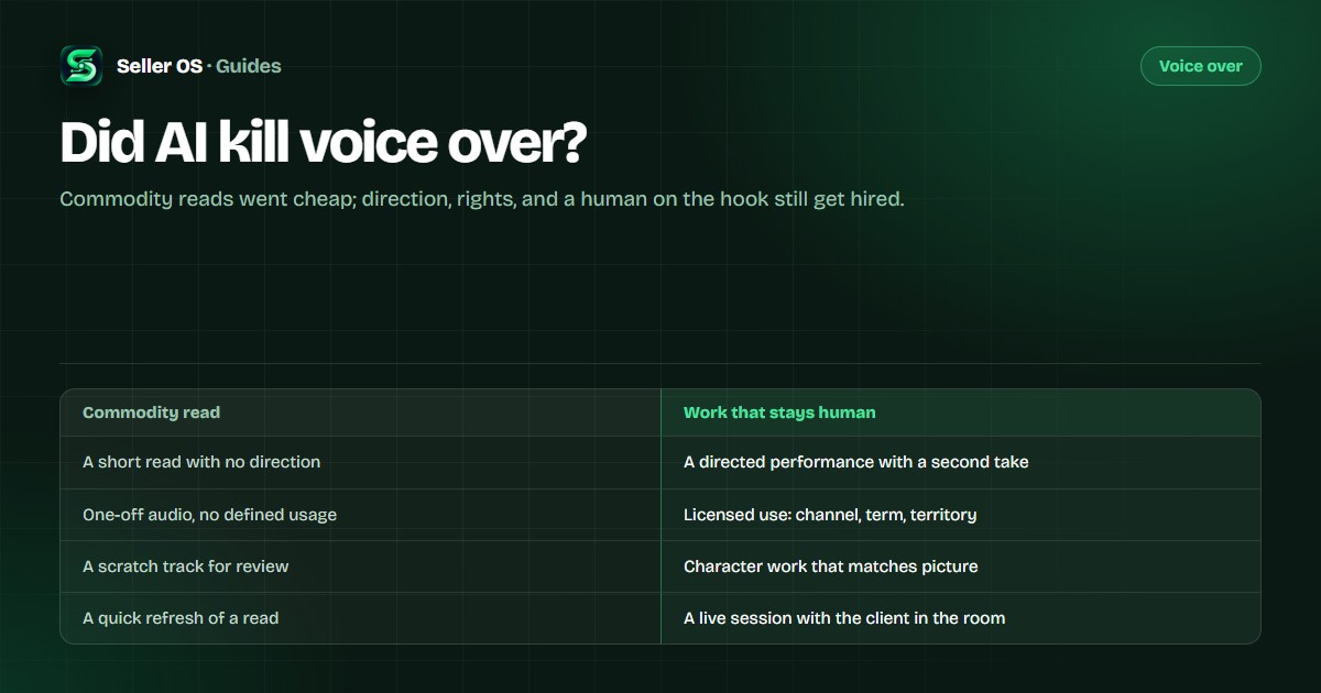 Voice over comparison: commodity reads beside directed performance, licensed usage, character work, and directed sessions