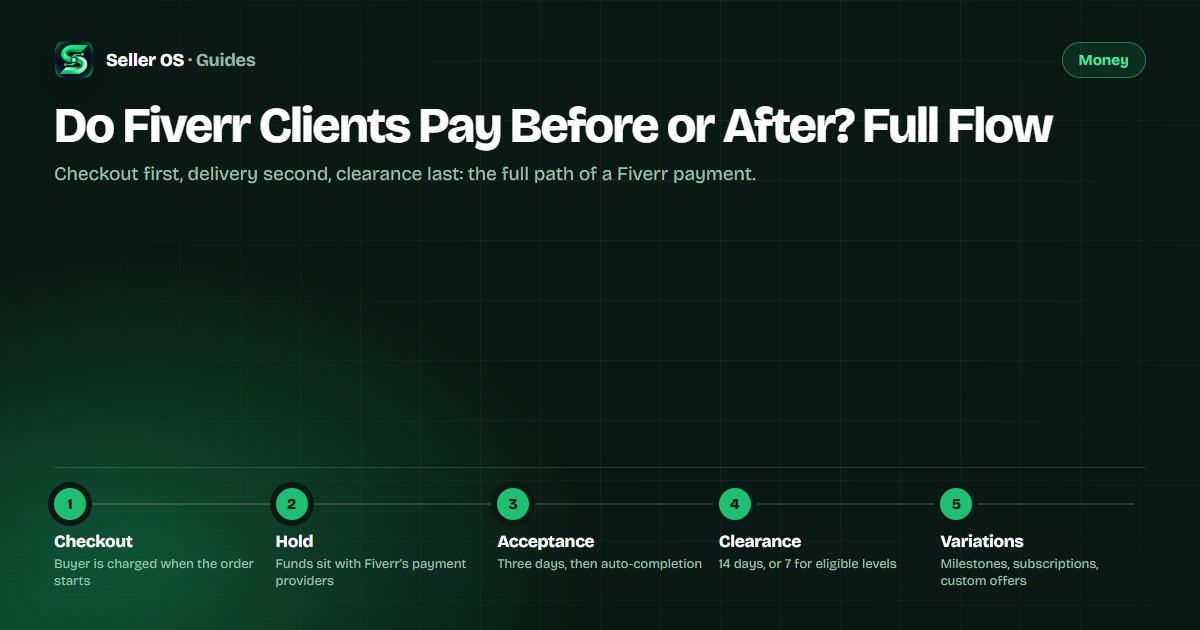 Flow diagram of a Fiverr order payment from buyer checkout through delivery, acceptance, and seller clearance