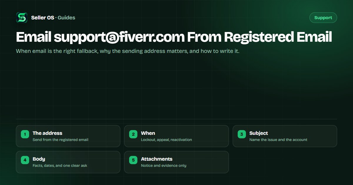 Email compose window addressed to Fiverr support from a registered address, with a structured outline beside it