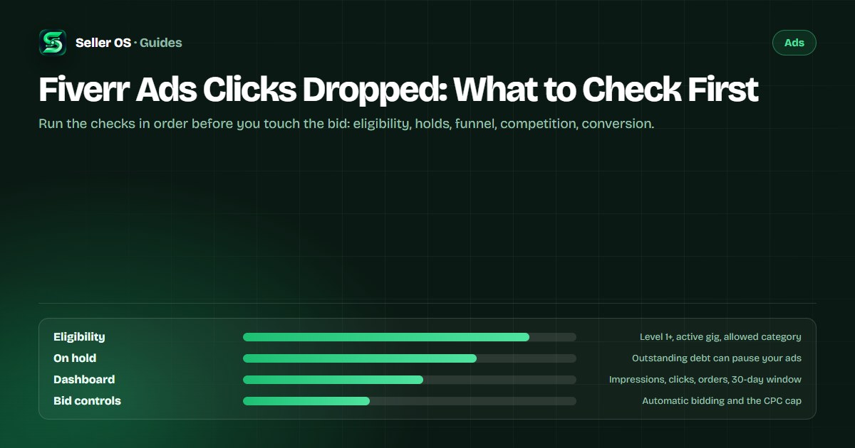 Fiverr Ads dashboard diagram showing the impressions to clicks to orders funnel, costs, and the checks to run when clicks fall