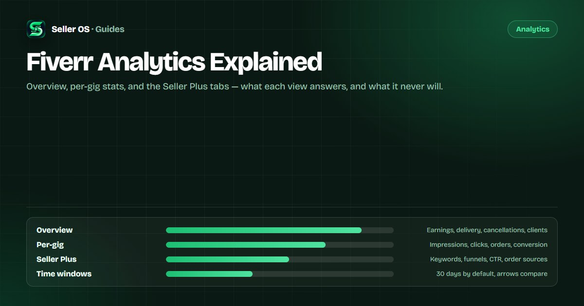 Map of Fiverr analytics: the Overview tab, per-gig statistics, and the Seller Plus tabs for keywords, funnels, and orders