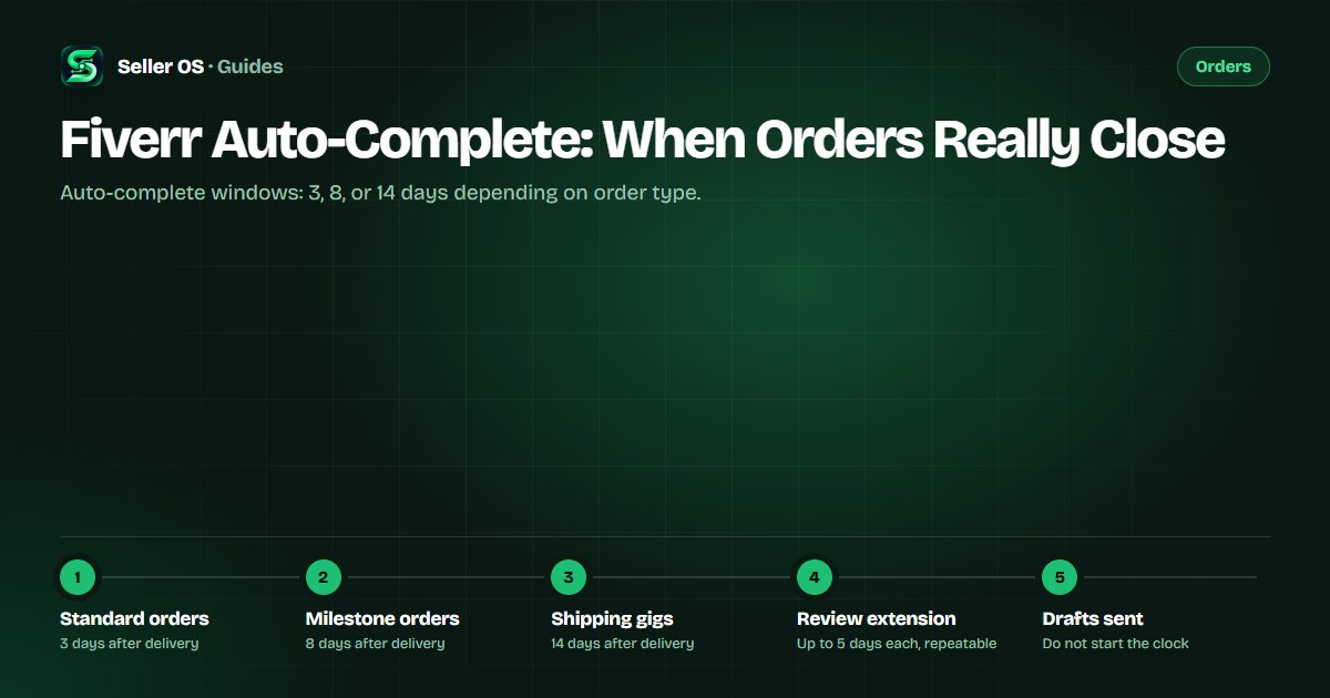 Timeline showing delivery, three-day review window, and auto-complete for a standard order with callouts for revisions and extensions