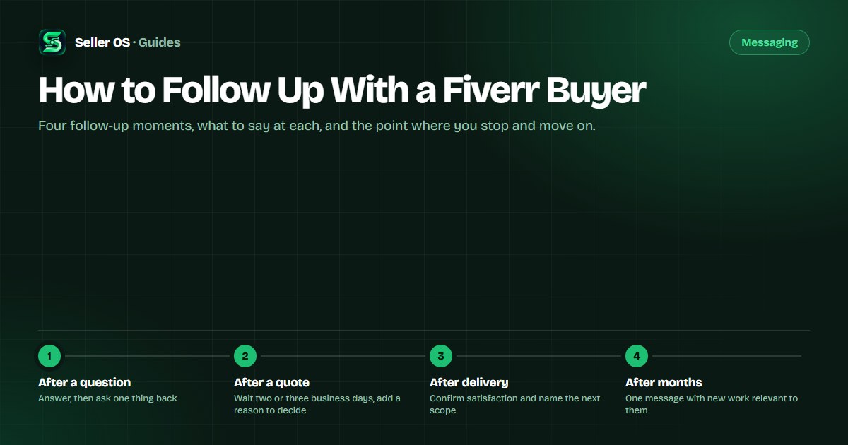 Follow-up timeline showing question, quote, delivery, and re-engagement moments with suggested waiting periods on a Fiverr order