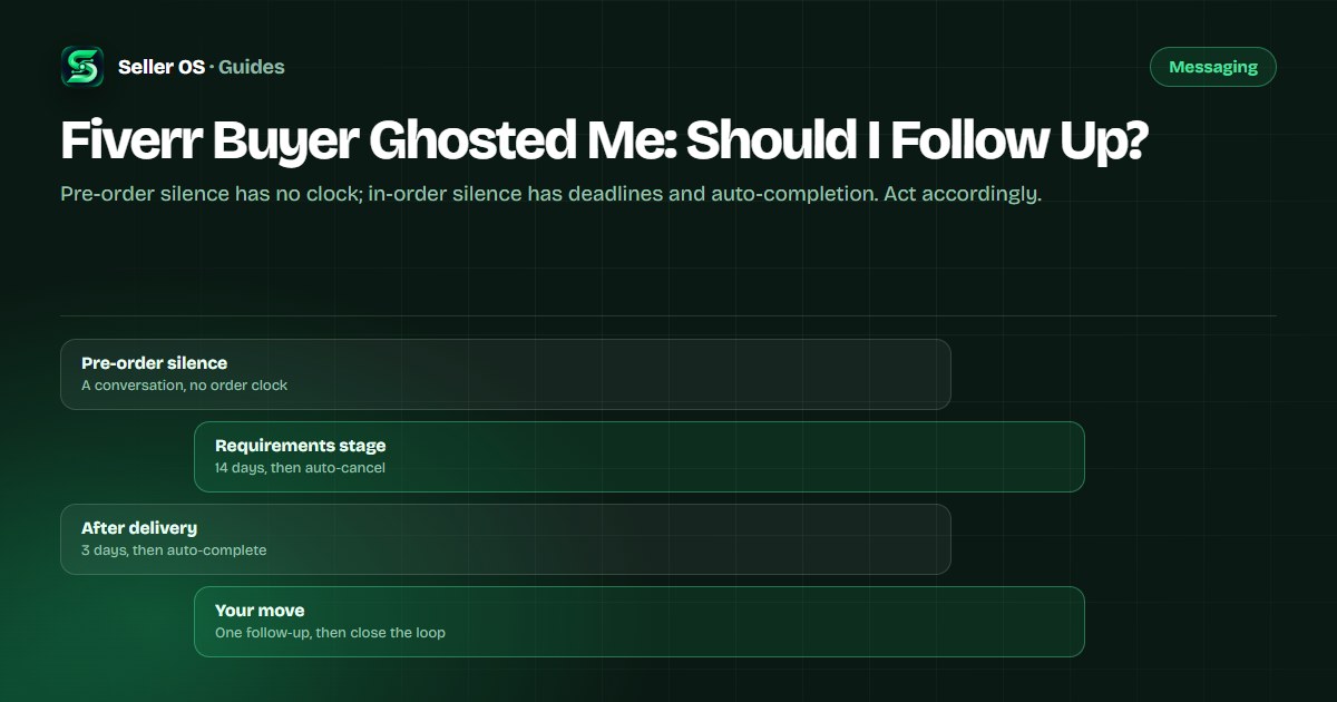 Decision diagram separating a silent Fiverr buyer before ordering from silence after an order, with the order lifecycle clocks