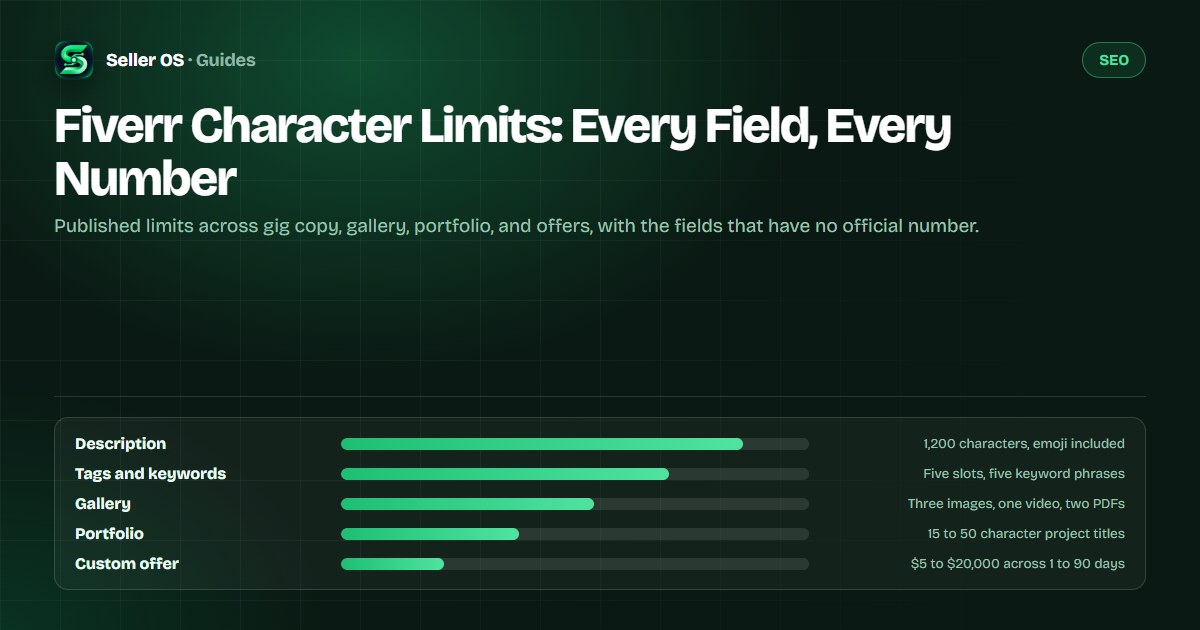 Reference sheet of Fiverr field limits with a description counter, gallery slots, and offer boundaries marked