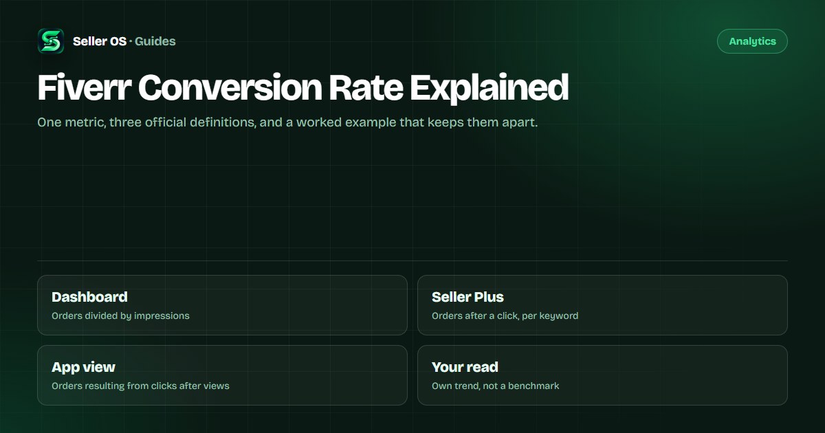 Diagram of three Fiverr conversion definitions: orders over impressions, orders after clicks, and orders resulting from clicks after views