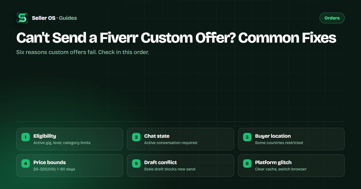 Flowchart of six custom-offer failure points branching to fixes, ending with Request-to-Order and package-upgrade fallbacks