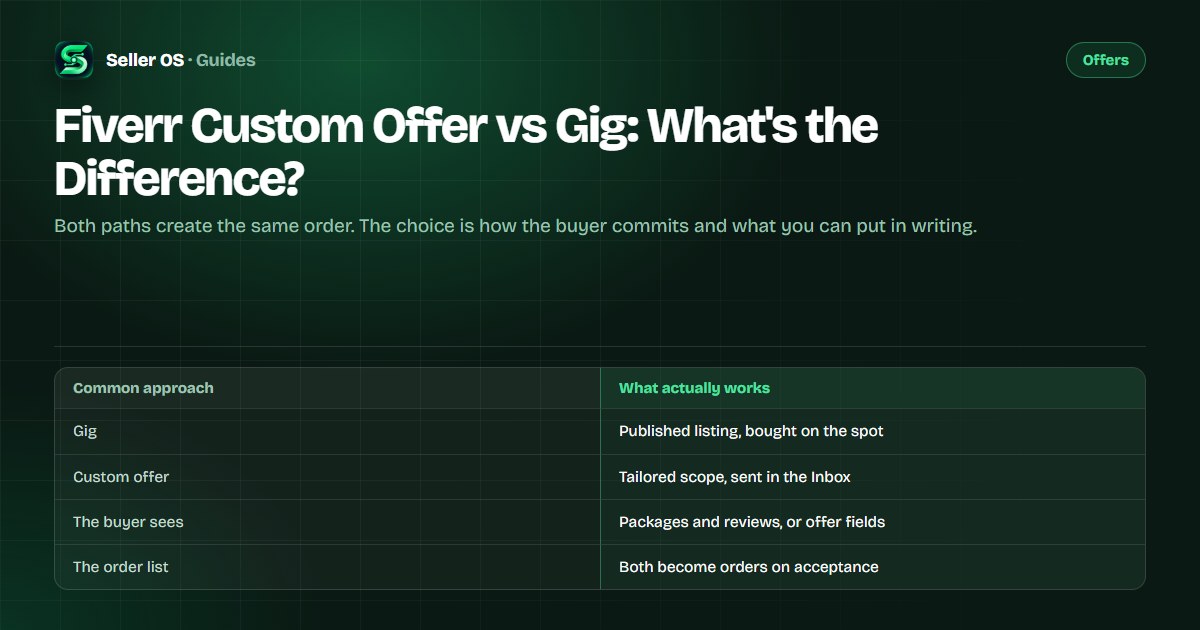 A Fiverr gig page beside an inbox custom offer, comparing a direct purchase with accepting a tailored offer
