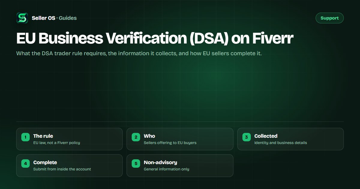 Diagram of EU DSA trader verification on Fiverr showing seller identity, contact, address, and business details collected for the check