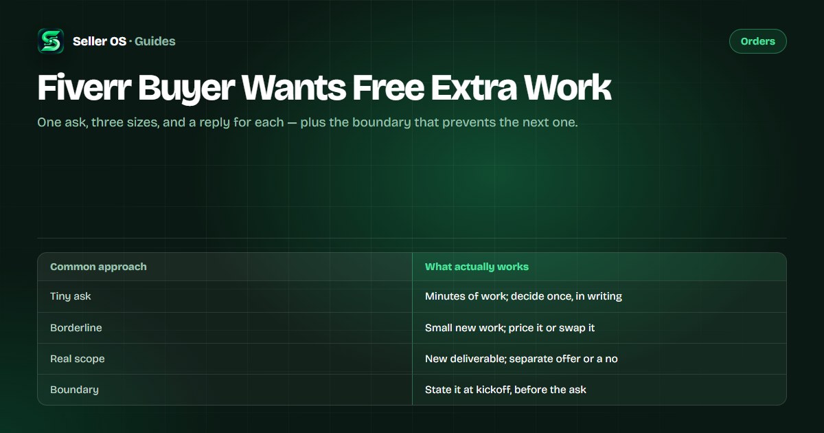 Decision diagram for a Fiverr buyer asking for free extra work: tiny favor, borderline addition, and real scope, each with a reply