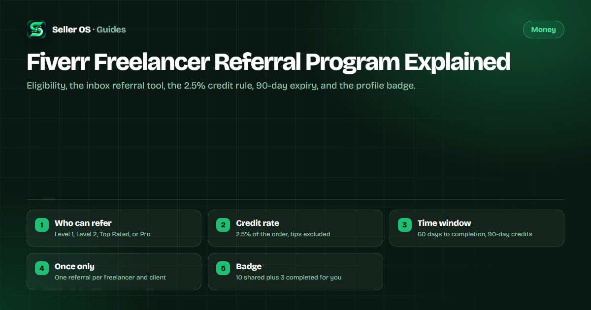 Diagram of the Fiverr freelancer referral flow from inbox invitation through a completed order to Fiverr Credits and badge progress