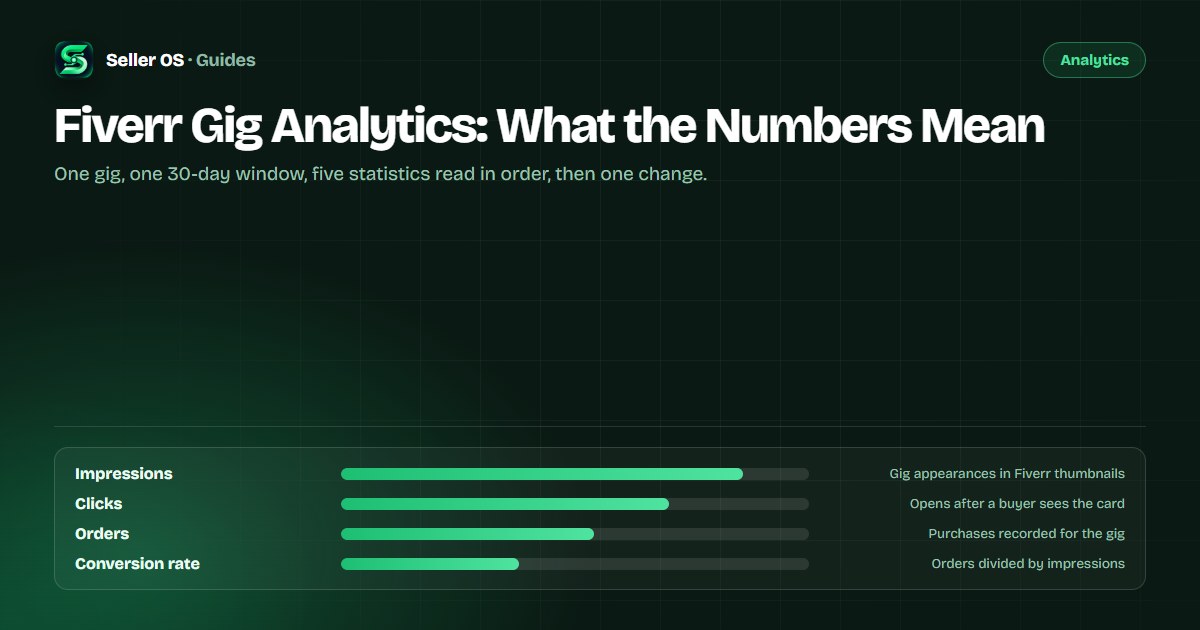 Per-gig statistics panel concept with impressions, clicks, orders, and conversion rate connected in a reading order