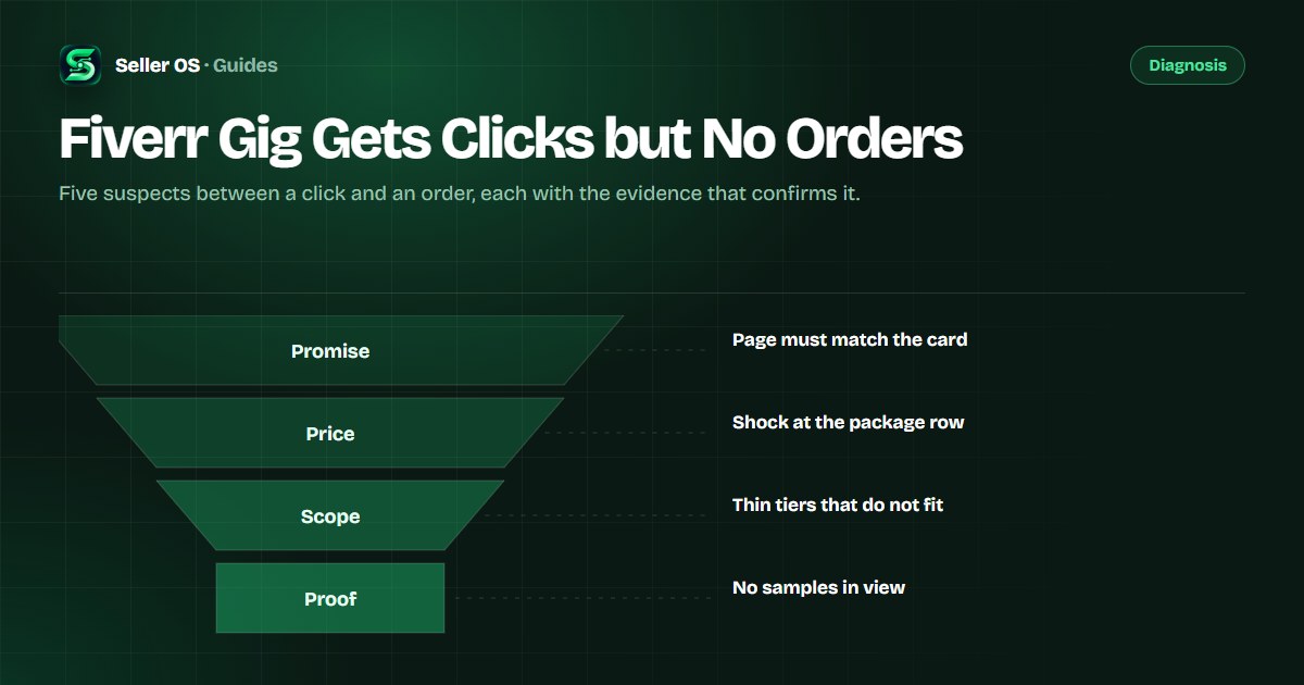 Funnel diagram showing clicks entering a gig page and dropping off at promise, price, scope, proof, and response stages