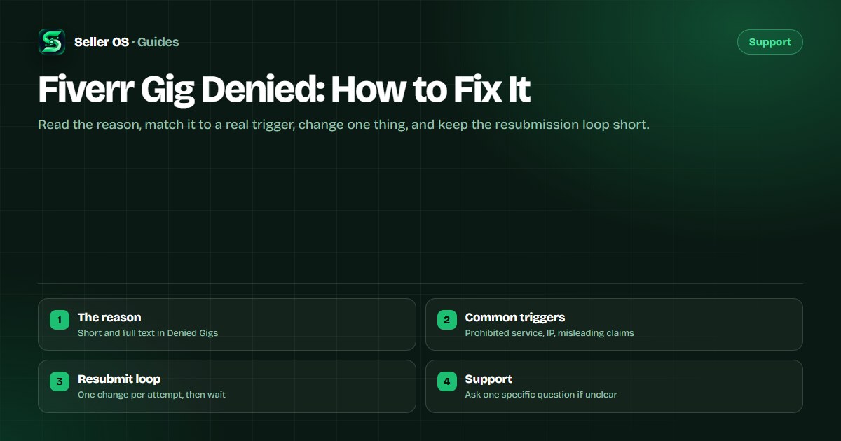 Diagram of the Fiverr gig denial loop: read the reason, match the trigger, edit once, then resubmit or ask support