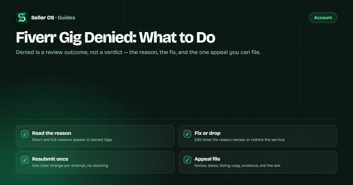Flow diagram from a denied Fiverr gig through reading the reason, fixing the listing, resubmitting, and filing a single appeal if needed