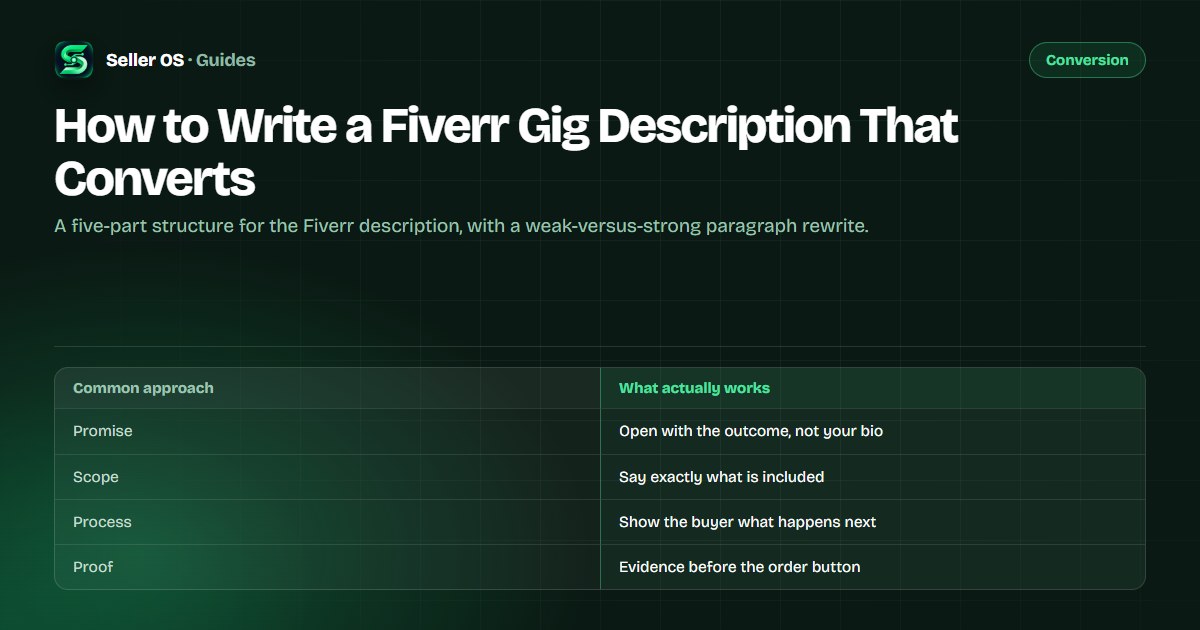 Gig description structure diagram with the opening promise, scope, process, proof, and next step sections in order