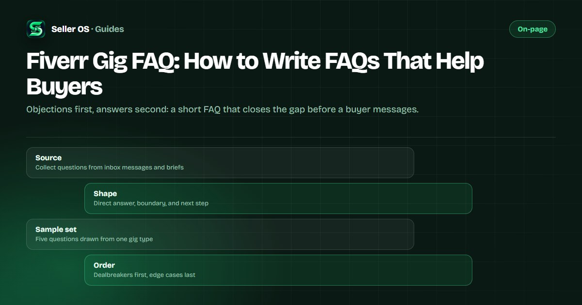 Diagram of a Fiverr gig FAQ section with buyer objections on the left and short answers that settle each one on the right