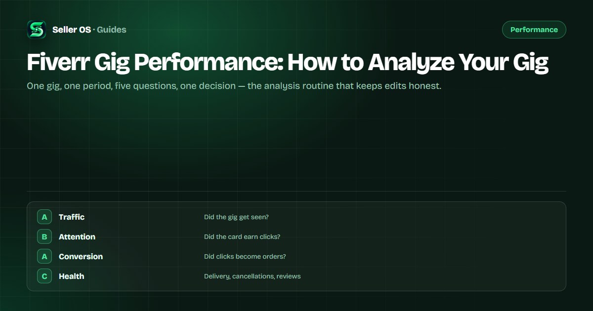 Five-question Fiverr gig performance review diagram covering impressions, clicks, conversion, delivery health, and score movement