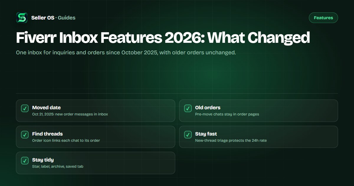 Combined Fiverr inbox with order-number icons, labels, and archived conversation filters