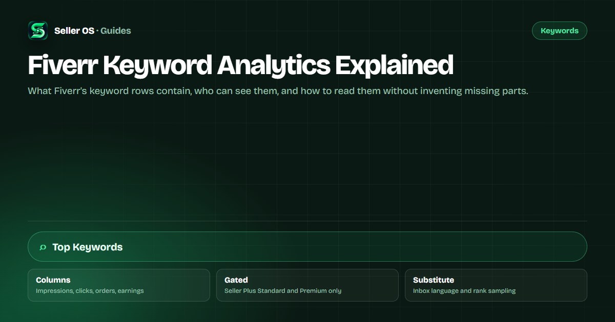 Diagram of a Fiverr keyword analytics table with search terms, impressions, clicks, and orders, and a lock marking Seller Plus access