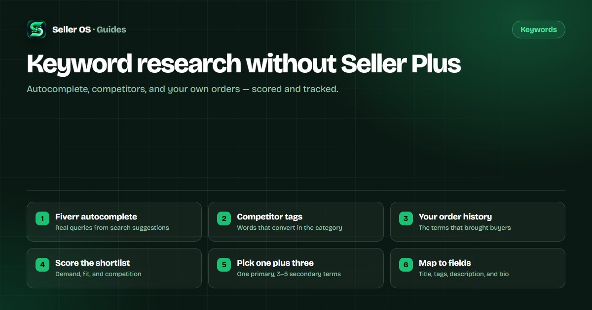 Six keyword research steps without Seller Plus: autocomplete, competitor tags, order history, scoring, shortlist, and field mapping