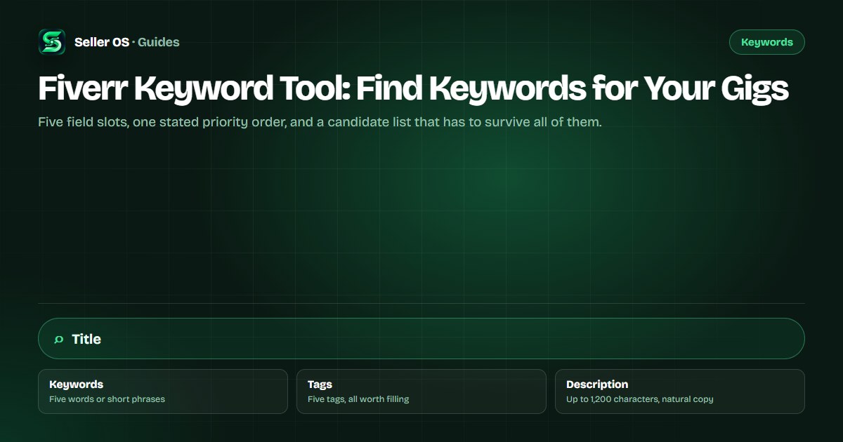 Diagram of Fiverr gig editor fields with keyword candidates being sorted into title, keyword, tag, and description slots