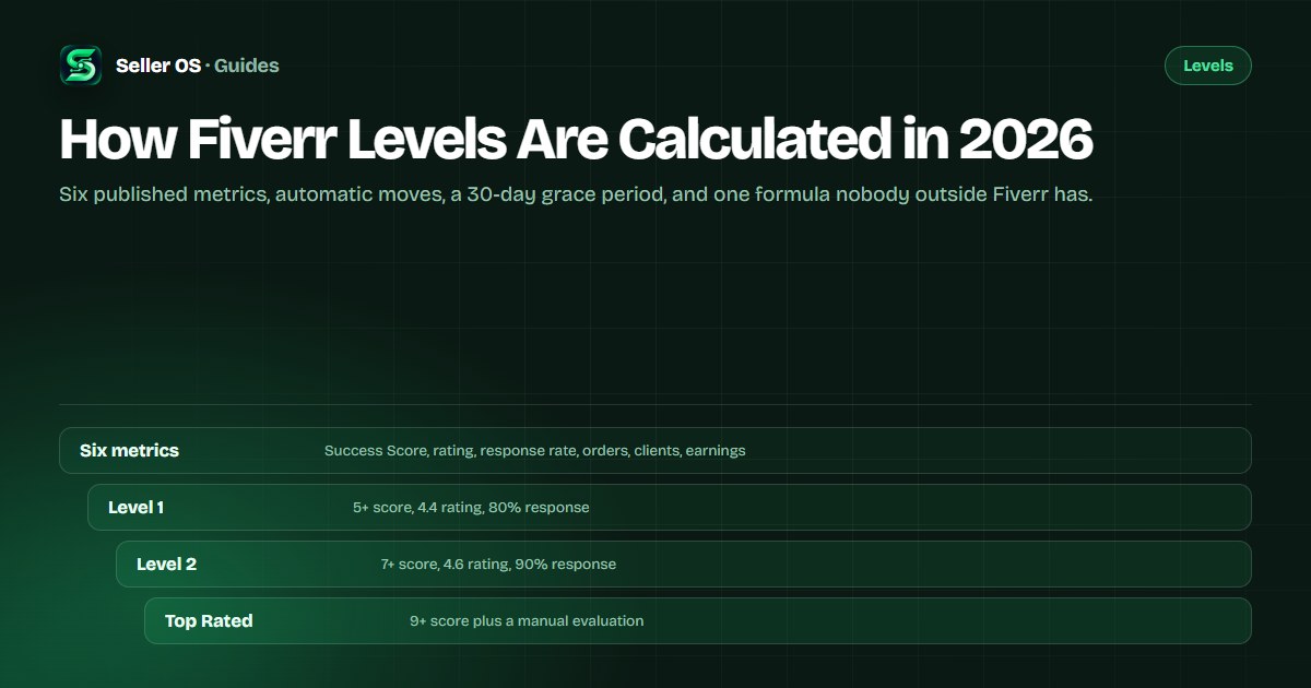 Fiverr level system diagram showing six metrics feeding Level 1, Level 2, and Top Rated evaluations