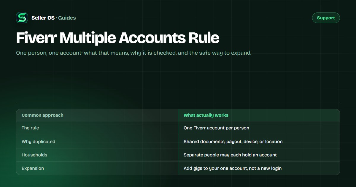 Diagram showing one Fiverr account per person, how duplicate logins get linked, and the separate-accounts case for households
