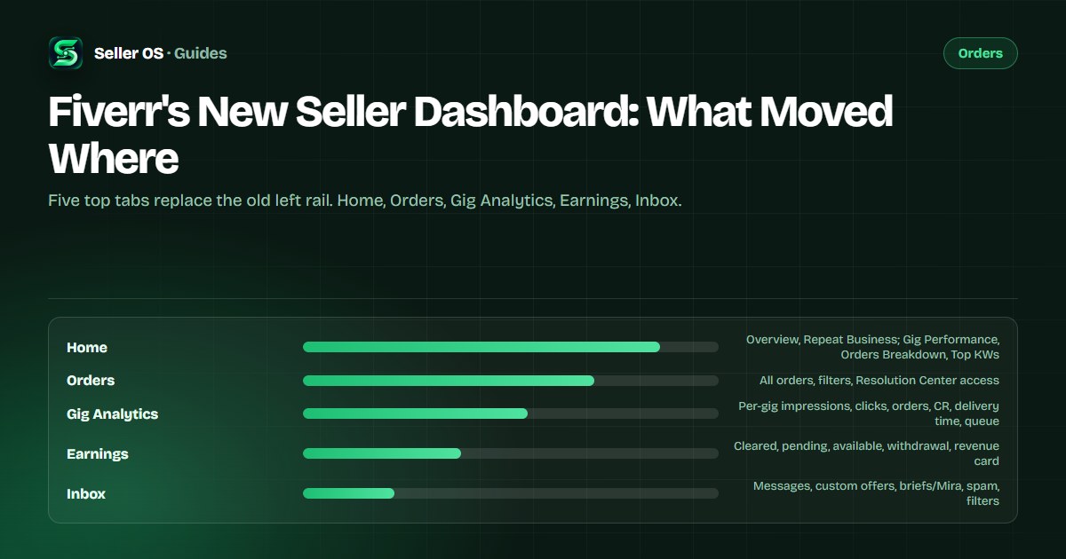 Annotated screenshot of the new seller dashboard top navigation with callouts for each tab and what lives inside