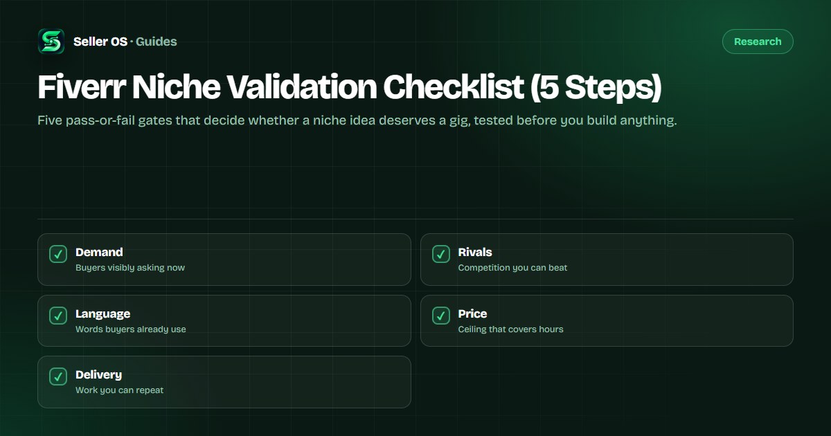 Checklist with five validation gates for a Fiverr niche idea covering demand, competition, language, price, and delivery