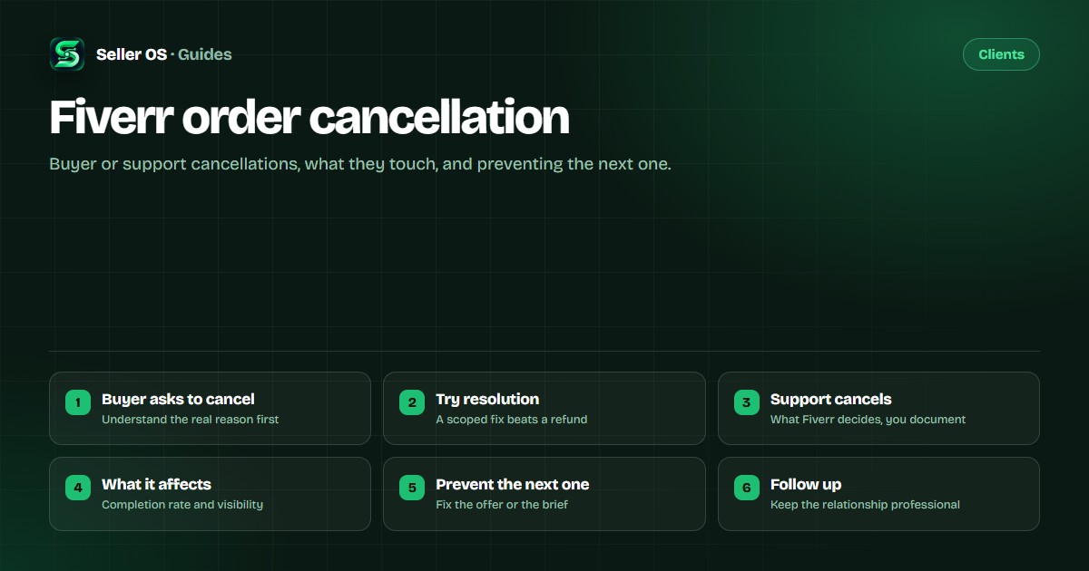 Six cancellation steps: the buyer asks, try resolution, support cancels, what it affects, prevention, and a professional follow-up