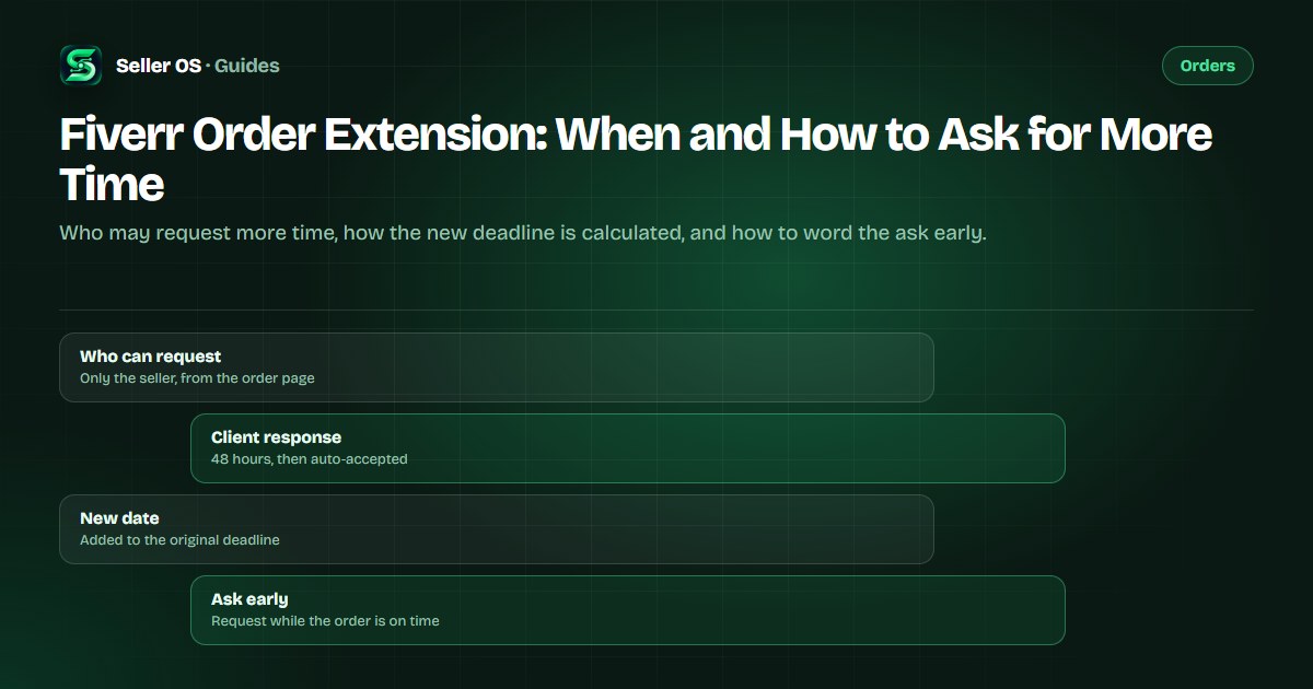 Fiverr delivery extension flow with a seller request, the client response window, and a new deadline added to the original date
