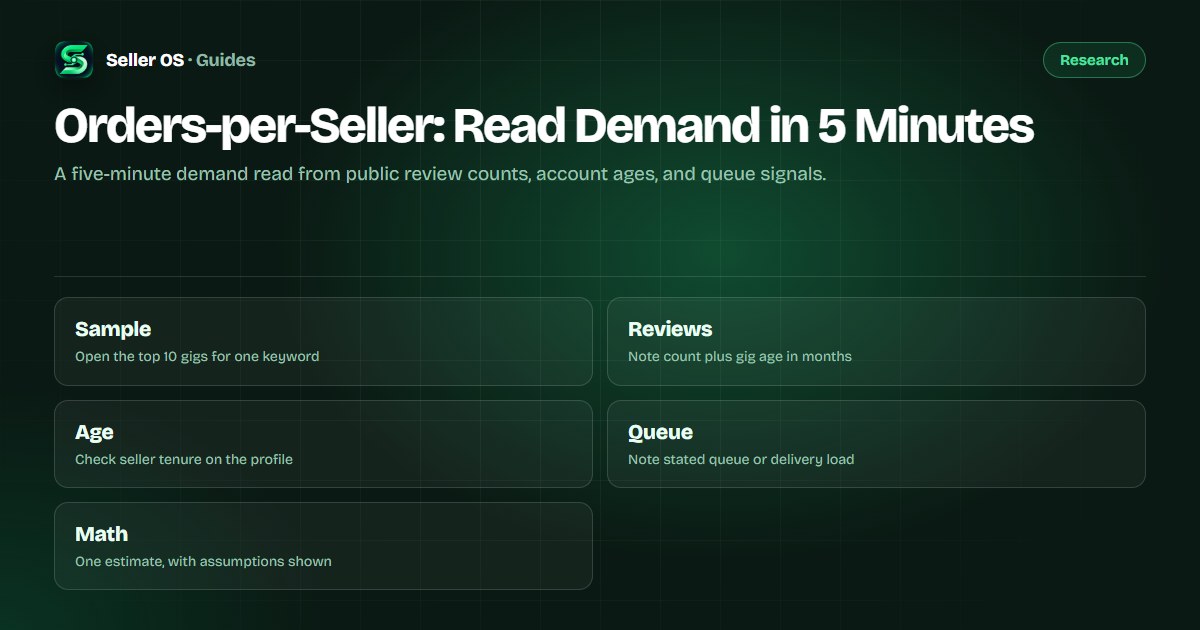 Illustration of Fiverr gig cards with review counts and seller ages feeding a simple orders-per-seller estimate