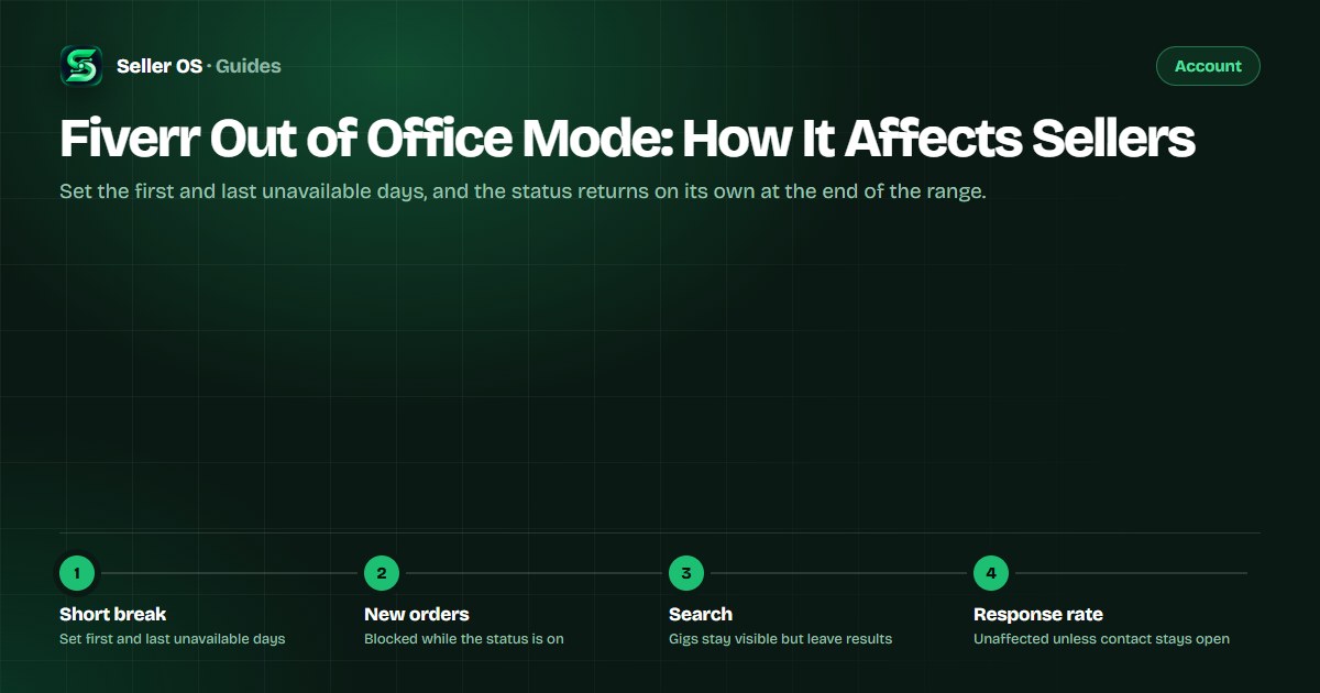Timeline of a short Fiverr absence showing new orders blocked, gigs temporarily removed from search, and the automatic return