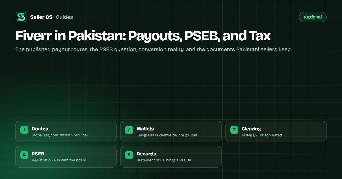 Diagram of Fiverr earnings moving through a Payoneer route to a bank account in Pakistan, with registration and tax records beside it