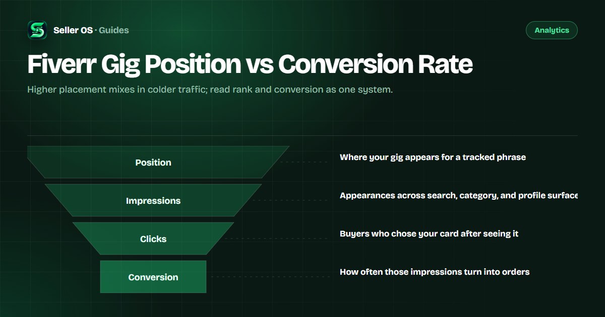 Diagram showing a Fiverr gig's search position feeding impressions, clicks, and orders, with conversion rate measured beside rank movement
