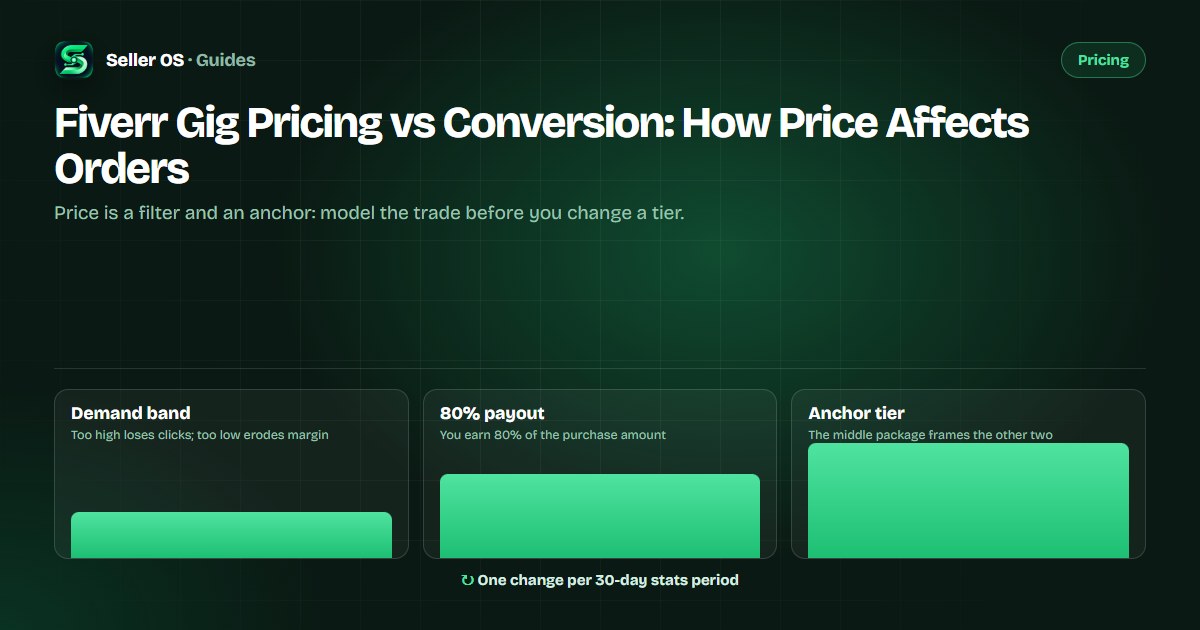 Pricing diagram showing three Fiverr package tiers with order volume and seller earnings moving in opposite directions as price changes