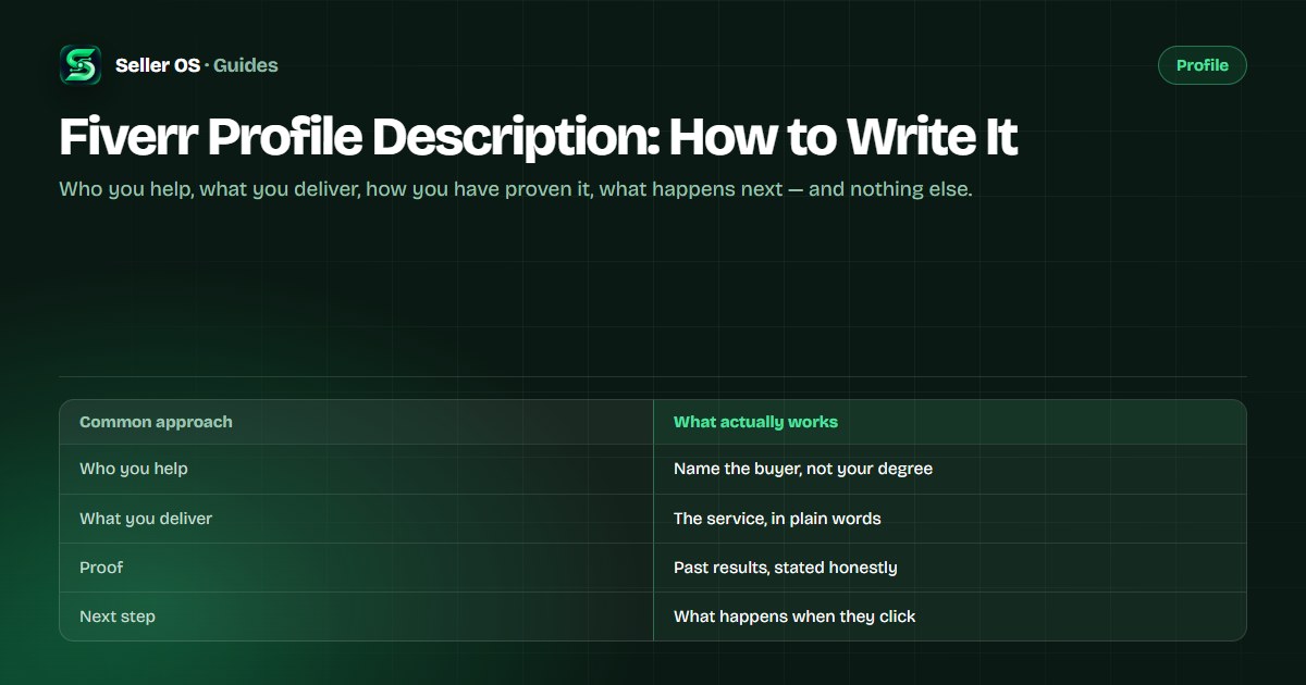 Fiverr profile description structure diagram showing who you help, what you deliver, proof, and next step as four connected blocks