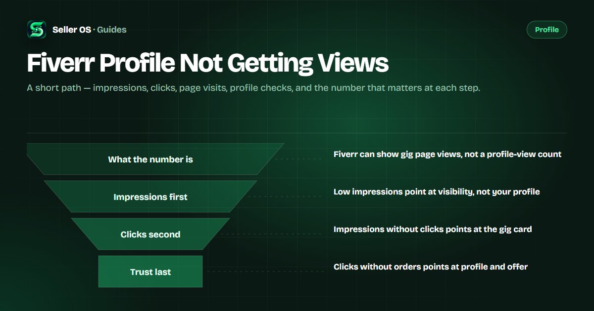Diagram of the path from a Fiverr search result to a click, a gig page view, and a profile visit, with the check to run at each stage
