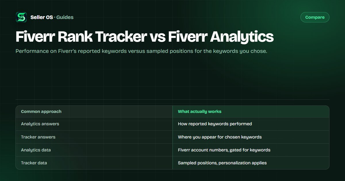 Diagram comparing Fiverr analytics reporting past keyword performance with a rank tracker sampling positions over time