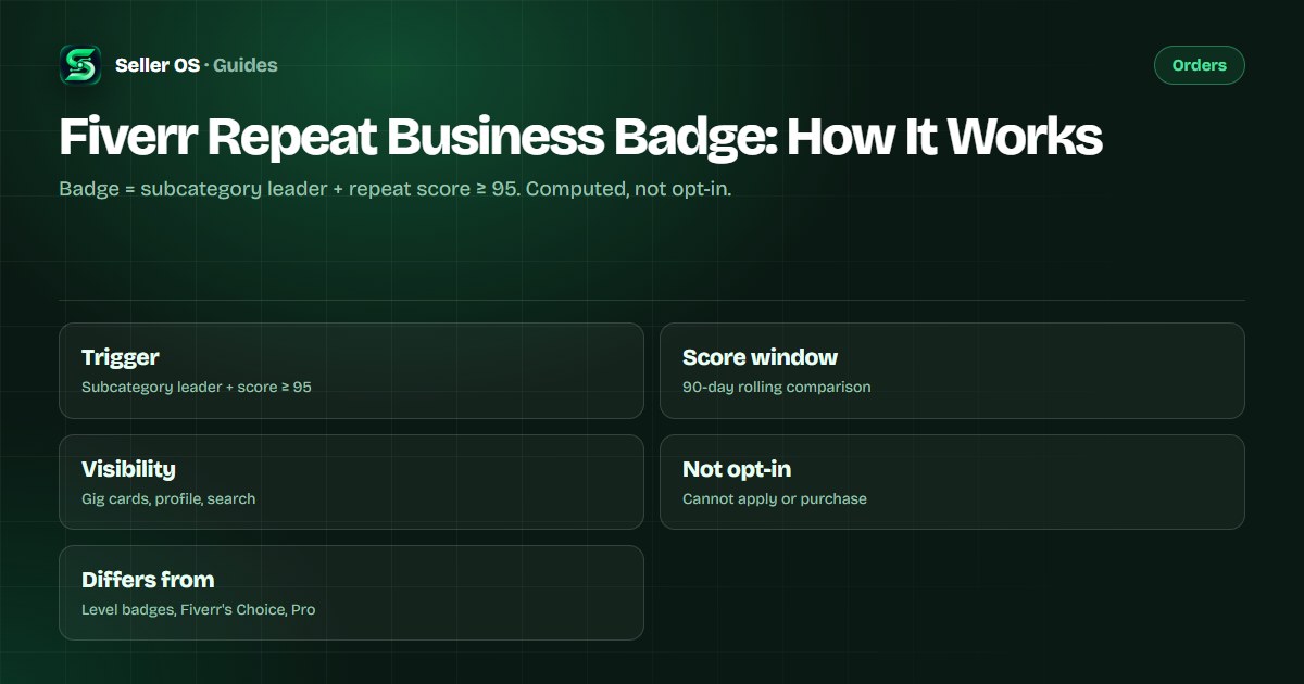 Badge icon with two pillars: subcategory leadership and repeat business score 95+, feeding buyer trust and repeat orders