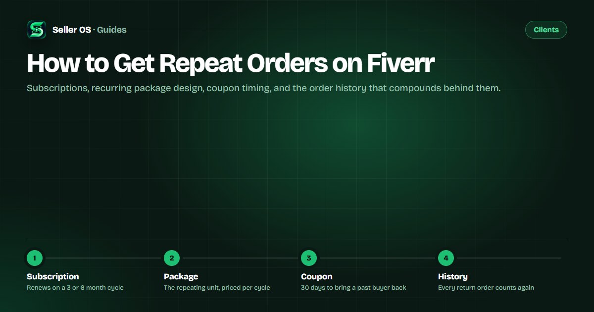 Diagram of Fiverr repeat-order mechanics: subscription cycle, recurring package, coupon window, and growing order history