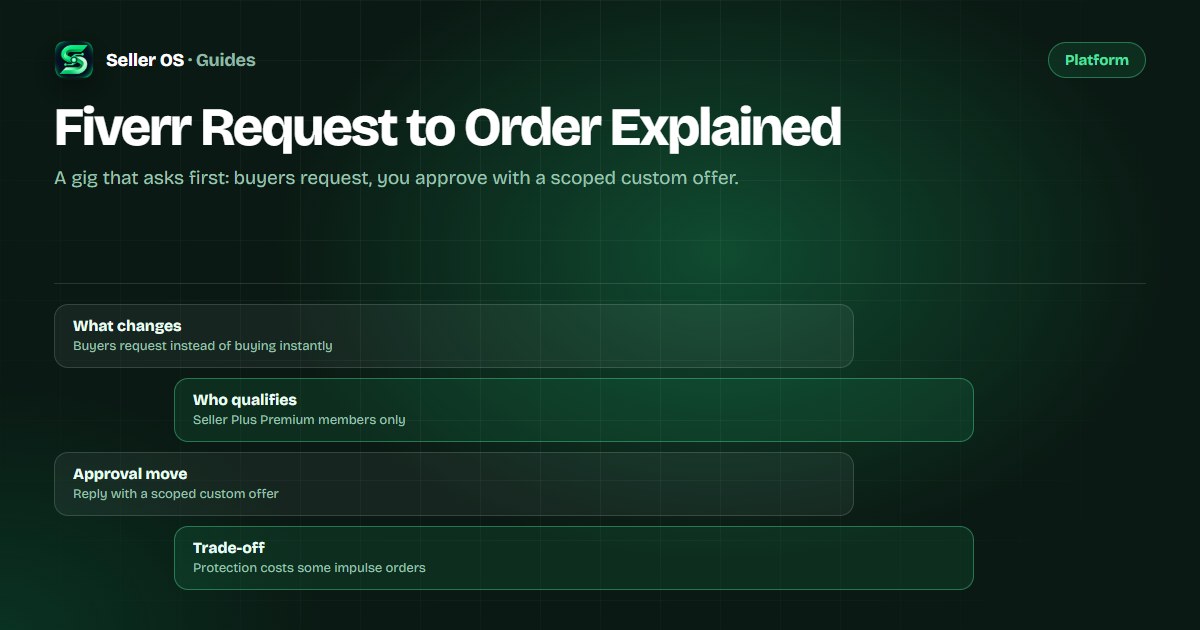 Request to Order flow diagram showing a buyer sending a Fiverr gig request that becomes a custom offer the seller approves