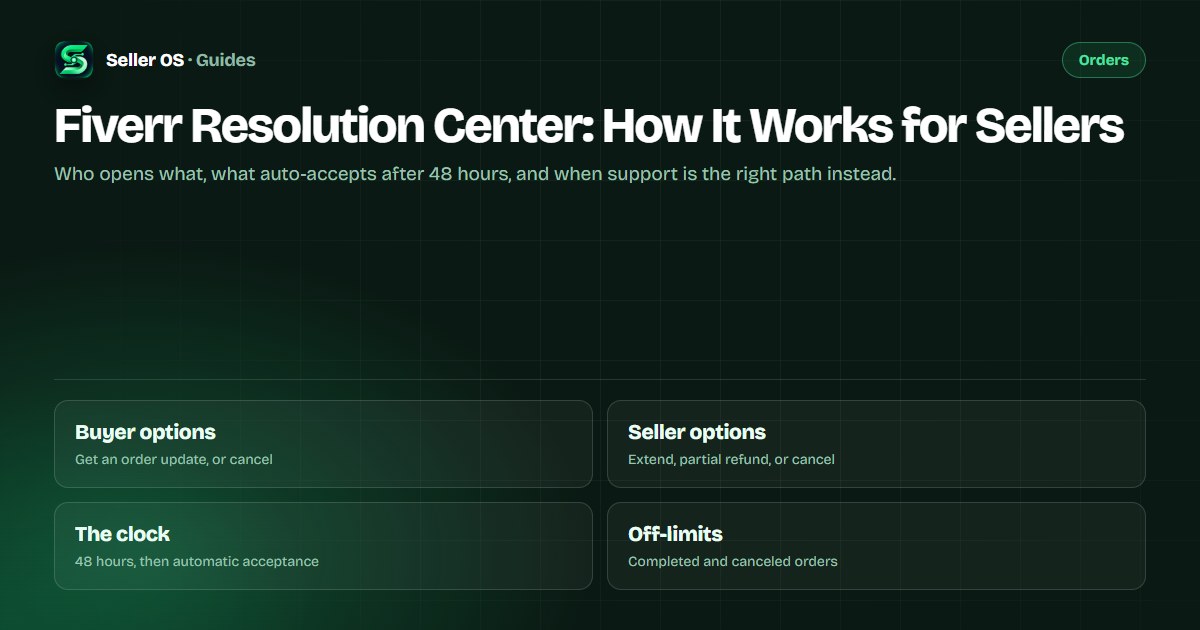 Resolution Center options diagram for Fiverr sellers: extend delivery date, partial refund, and cancel order, with the 48-hour request clock