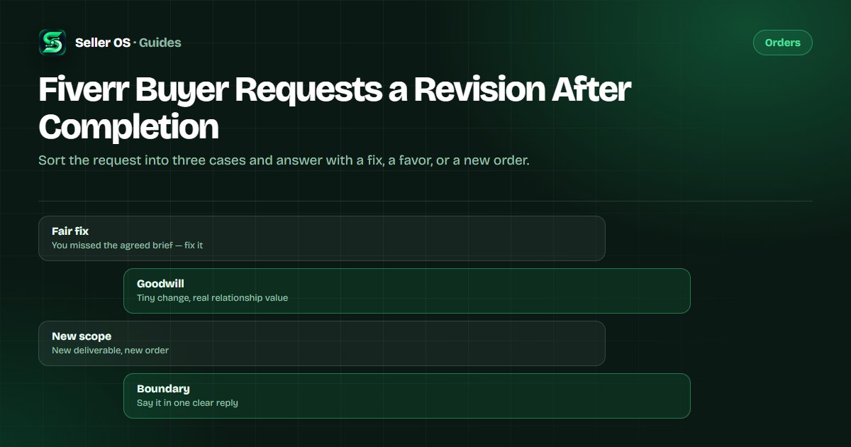 Decision flow for a Fiverr buyer asking for changes after order completion, splitting into fair fix, goodwill edit, and new paid scope