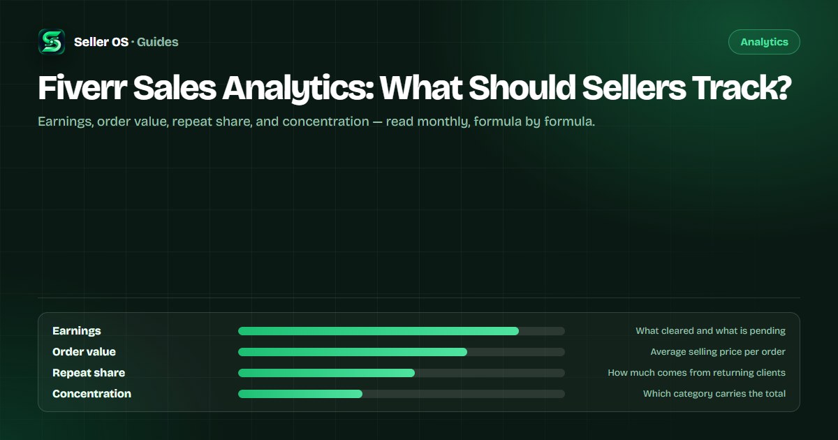 Monthly Fiverr sales review sheet showing earnings, order count, average selling price, and repeat-client share across four months